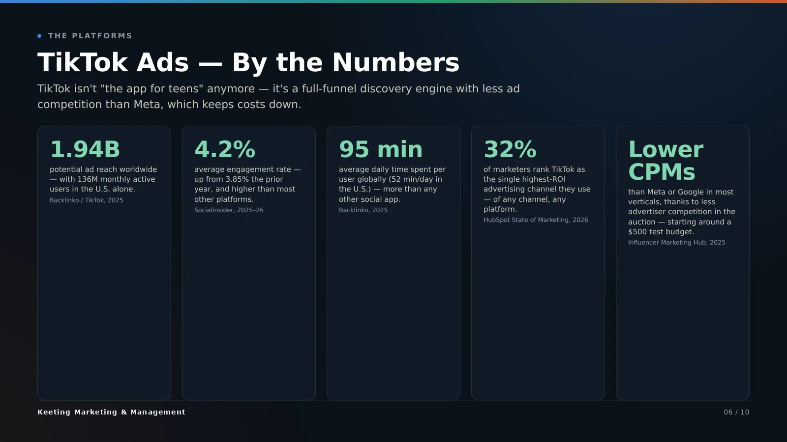 TikTok ads by the numbers