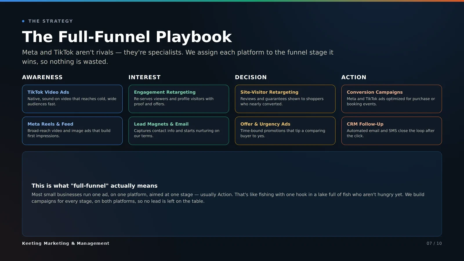 The full-funnel playbook — which platform wins which funnel stage